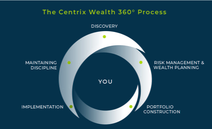 Centrix Process